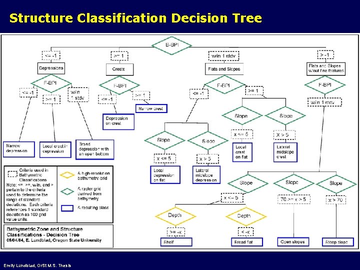 Structure Classification Decision Tree Emily Lundblad, Or. St M. S. Thesis 