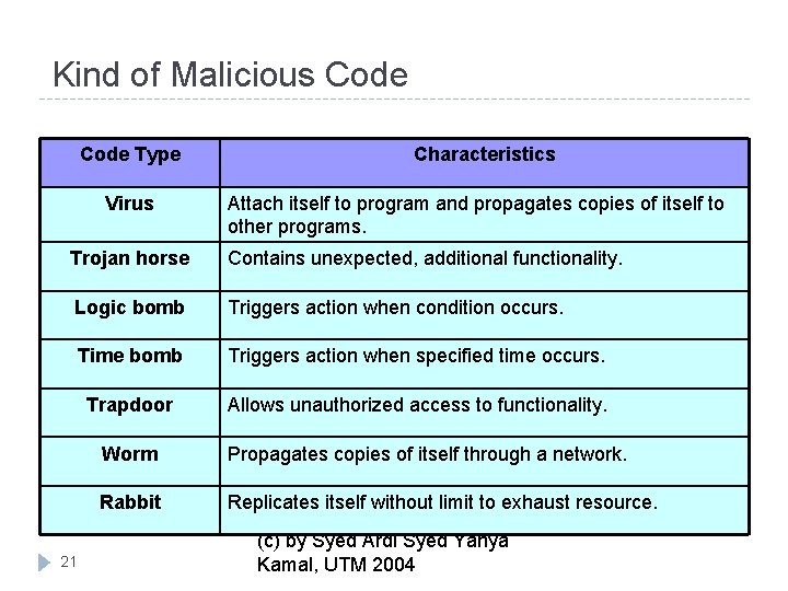 Kind of Malicious Code Type Virus Characteristics Attach itself to program and propagates copies