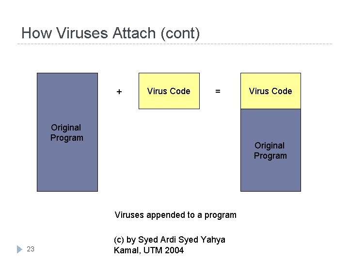 How Viruses Attach (cont) + Virus Code = Original Program Viruses appended to a