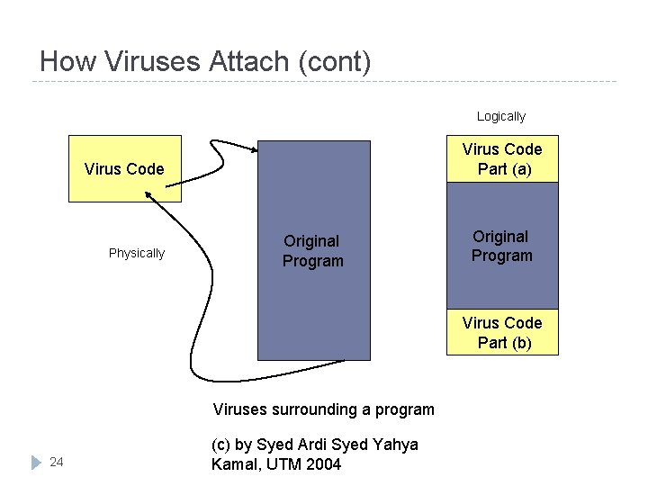 How Viruses Attach (cont) Logically Virus Code Part (a) Virus Code Physically Original Program