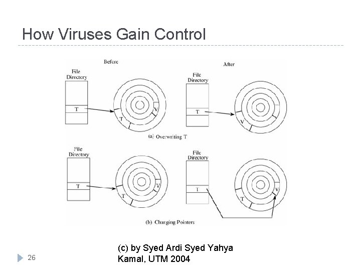 How Viruses Gain Control 26 (c) by Syed Ardi Syed Yahya Kamal, UTM 2004