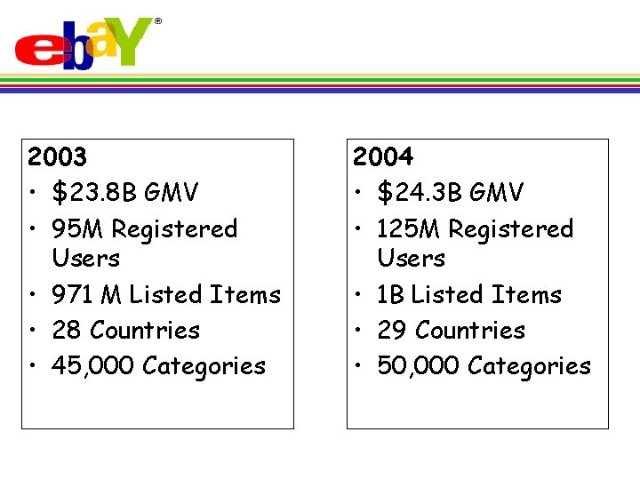 2003 • $23. 8 B GMV • 95 M Registered Users • 971 M