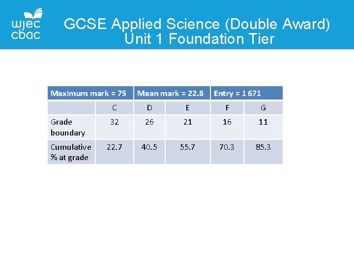 GCSE Applied Science (Double Award) Unit 1 Foundation Tier Contact Details Liane Adams Maximum