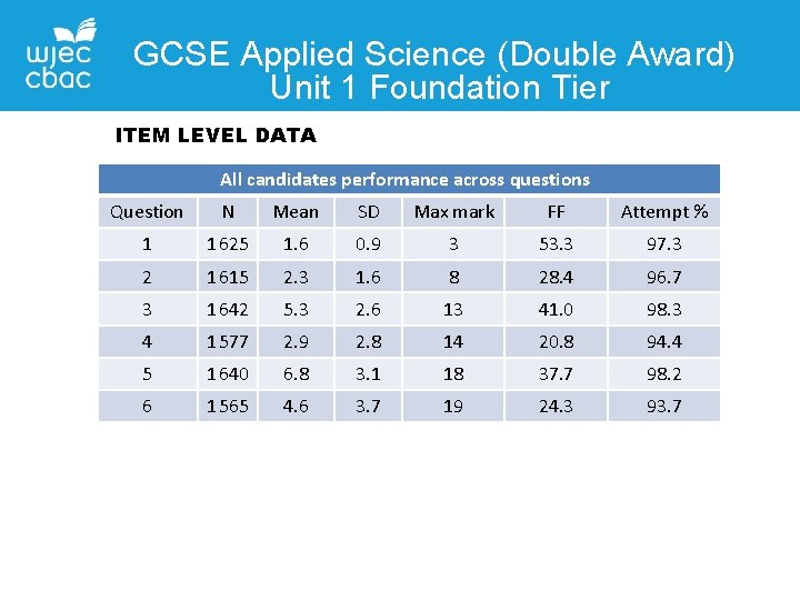 GCSE Applied Science (Double Award) Unit 1 Foundation Tier ITEM LEVEL DATA All candidates