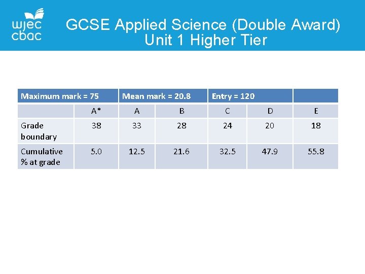 GCSE Applied Science (Double Award) Unit 1 Higher Tier Contact Details Liane Adams Maximum