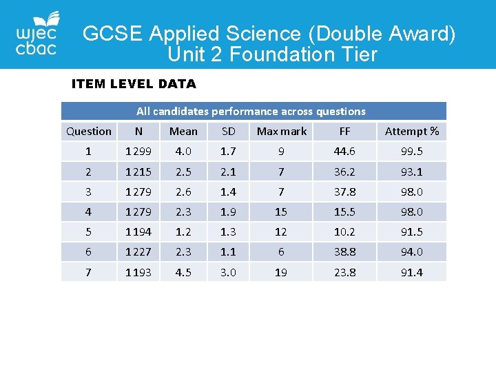 GCSE Applied Science (Double Award) Unit 2 Foundation Tier ITEM LEVEL DATA All candidates