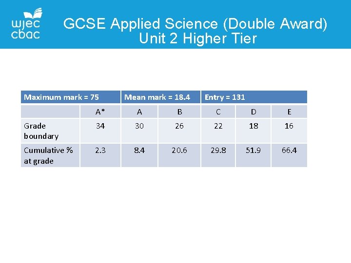 GCSE Applied Science (Double Award) Unit 2 Higher Tier Maximum mark = 75 Mean