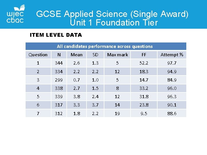 GCSE Applied Science (Single Award) Unit 1 Foundation Tier ITEM LEVEL DATA All candidates