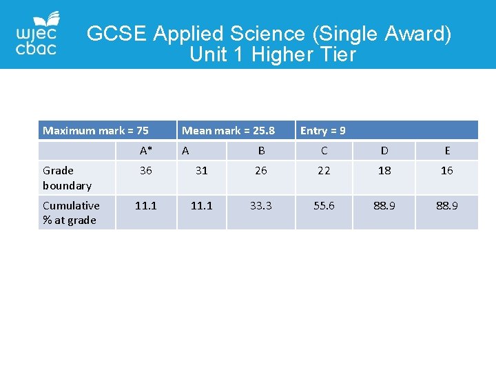 GCSE Applied Science (Single Award) Unit 1 Higher Tier Contact Details Liane Adams Maximum