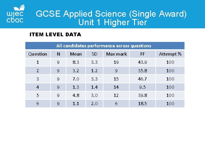 GCSE Applied Science (Single Award) Unit 1 Higher Tier ITEM LEVEL DATA All candidates