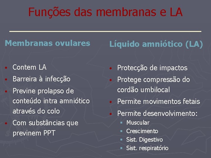 Funções das membranas e LA _______________ Membranas ovulares Líquido amniótico (LA) • Contem LA