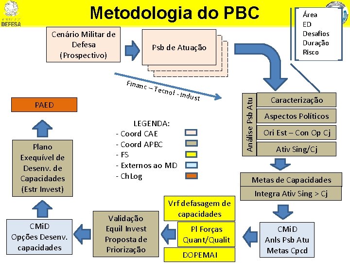 Metodologia do PBC Cenário Militar de Defesa (Prospectivo) Financ PAED Plano Exequível de Desenv.