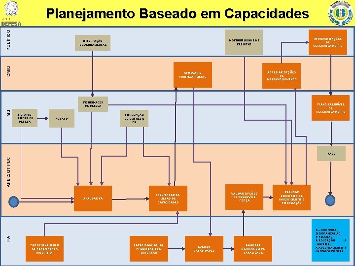 POLÍTICO Planejamento Baseado em Capacidades APROVAR OPÇÕES DE DESENVOLVIMENTO DISPONIBILIDADE DE RECURSO CMID ORIENTAÇÃO