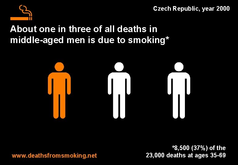 Czech Republic, year 2000 About one in three of all deaths in middle-aged men
