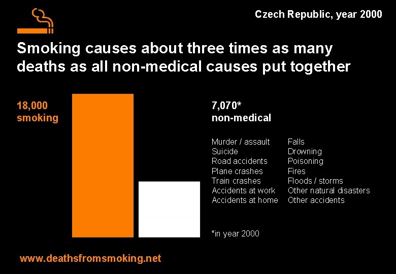 Czech Republic, year 2000 Smoking causes about three times as many deaths as all