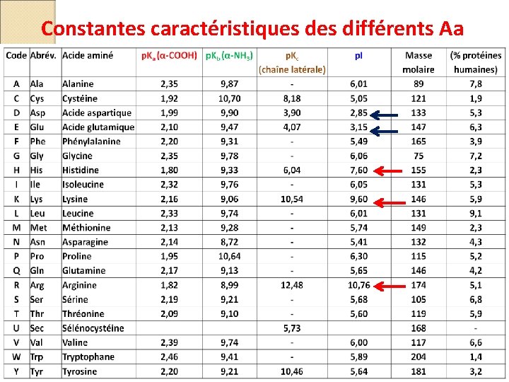 Constantes caractéristiques différents Aa 36 