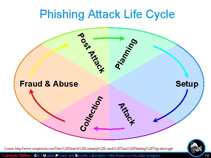 Phishing Attack Life Cycle k nn tac At Pla st ing Po Setup ec