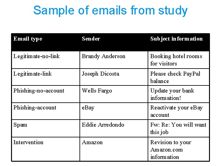 Sample of emails from study Email type Sender Subject information Legitimate-no-link Brandy Anderson Booking