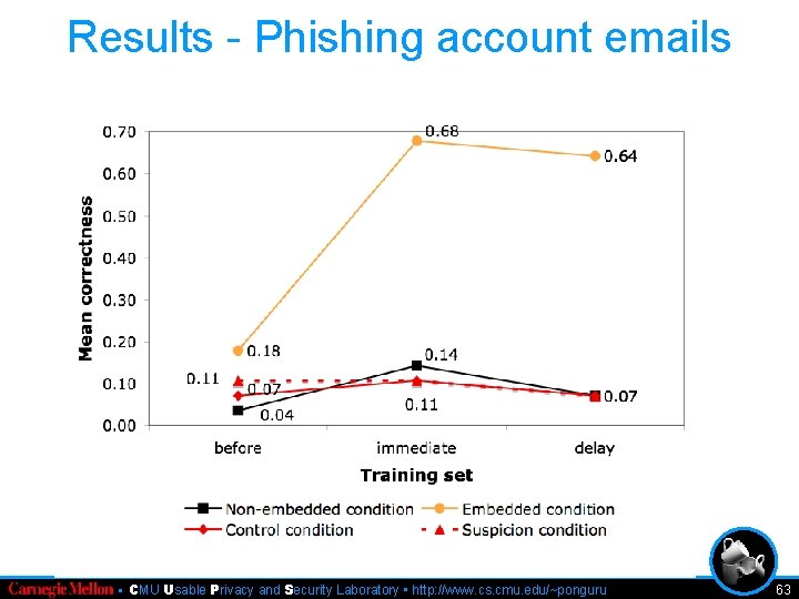 Results - Phishing account emails • CMU Usable Privacy and Security Laboratory • http: