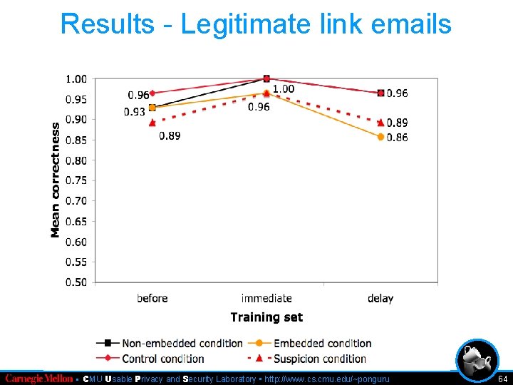 Results - Legitimate link emails • CMU Usable Privacy and Security Laboratory • http: