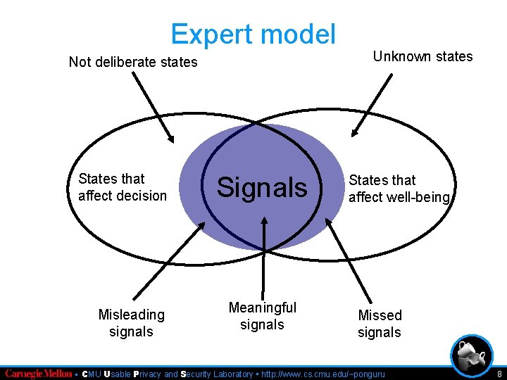 Expert model Not deliberate states States that affect decision Misleading signals Signals Meaningful signals
