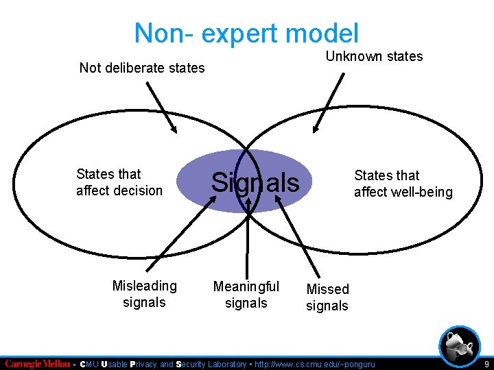 Non- expert model Unknown states Not deliberate states States that affect decision Misleading signals
