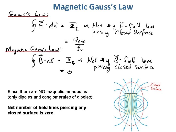 Magnetic Gauss’s Law Since there are NO magnetic monopoles (only dipoles and conglomerates of