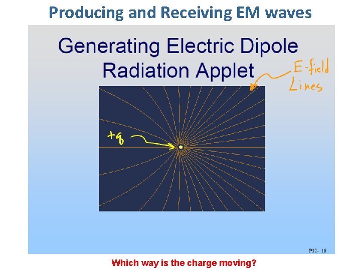 Producing and Receiving EM waves Which way is the charge moving? 