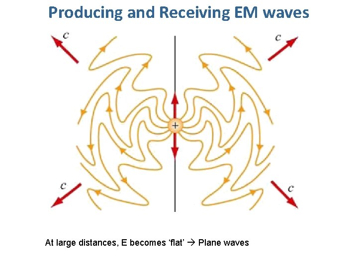Producing and Receiving EM waves At large distances, E becomes ‘flat’ Plane waves 