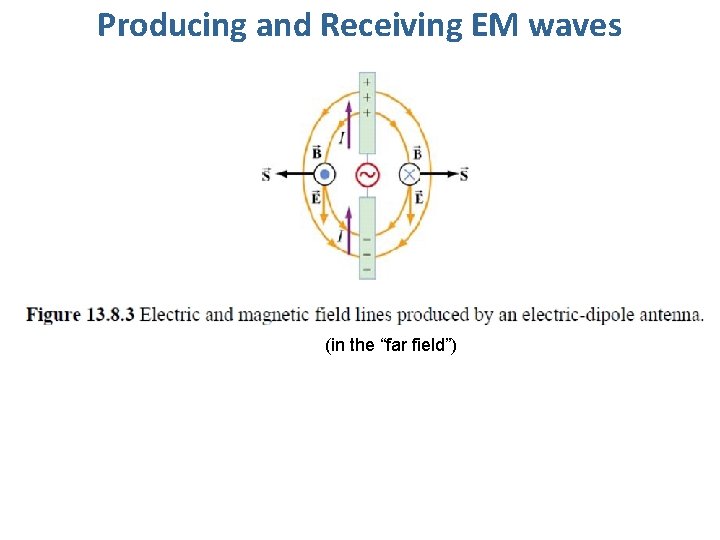 Producing and Receiving EM waves (in the “far field”) 