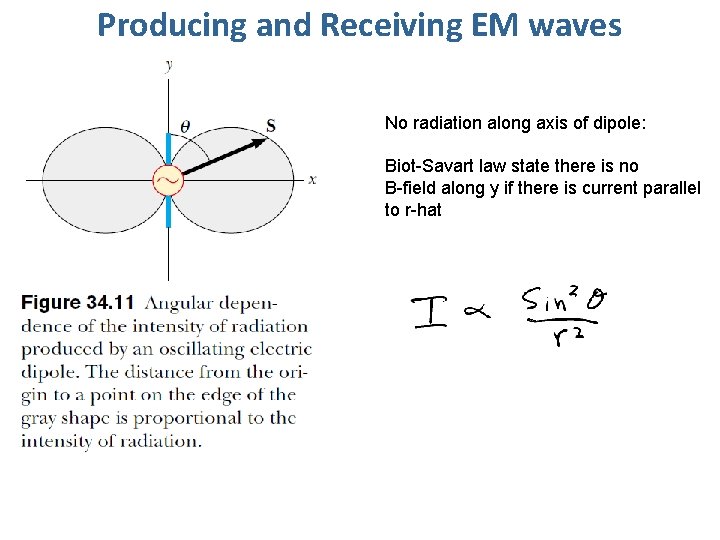 Producing and Receiving EM waves No radiation along axis of dipole: Biot-Savart law state