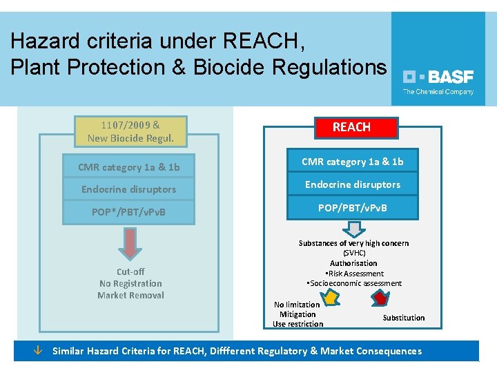 Hazard criteria under REACH, Plant Protection & Biocide Regulations 1107/2009 & New Biocide Regul.