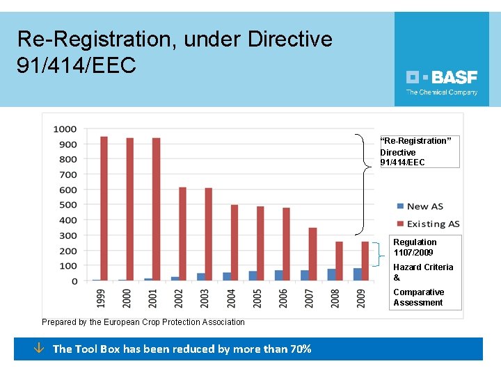 Re-Registration, under Directive 91/414/EEC “Re-Registration” Directive 91/414/EEC Regulation 1107/2009 Hazard Criteria & Comparative Assessment