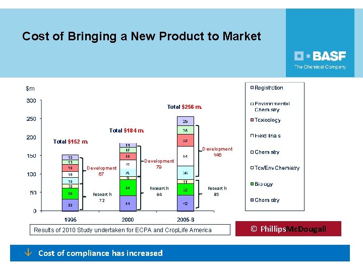 Cost of Bringing a New Product to Market $m Total $256 m. Total $184