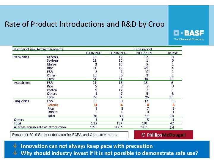 Rate of Product Introductions and R&D by Crop Number of new Active Ingredients Herbicides