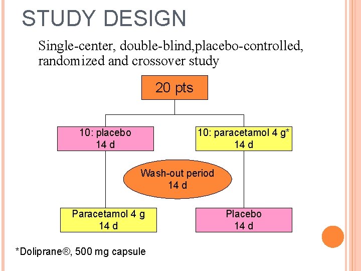 STUDY DESIGN Single-center, double-blind, placebo-controlled, randomized and crossover study 20 pts 10: placebo 14