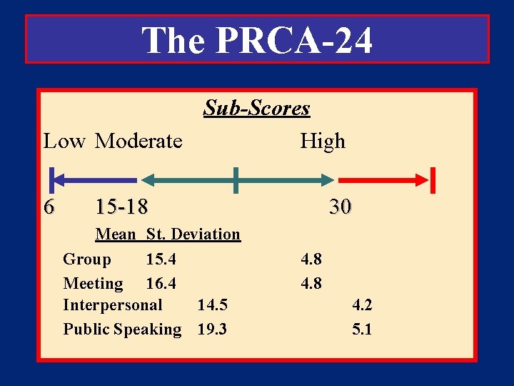 The PRCA-24 Sub-Scores Low Moderate High 6 15 -18 Mean St. Deviation Group 15.