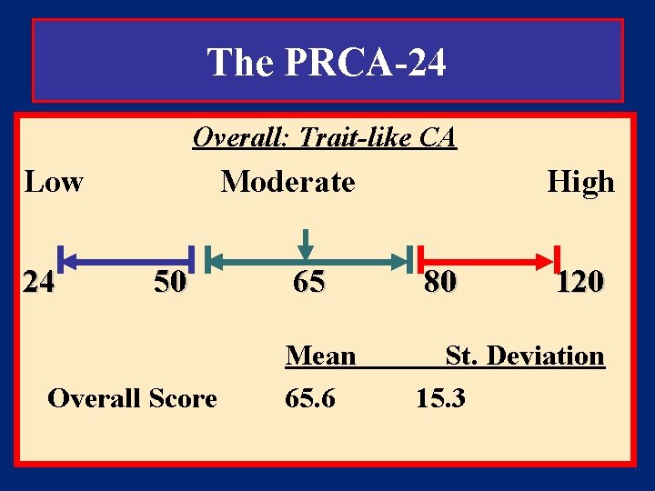 The PRCA-24 Overall: Trait-like CA Low 24 Moderate 50 Overall Score High 65 80