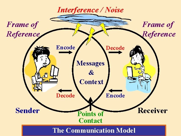Interference / Noise Frame of Reference Encode Decode Messages & Context Decode Sender Encode