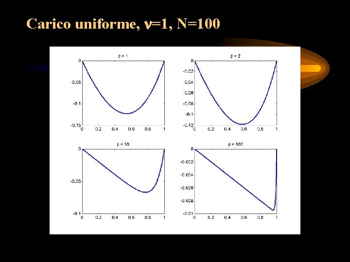 Carico uniforme, =1, N=100 