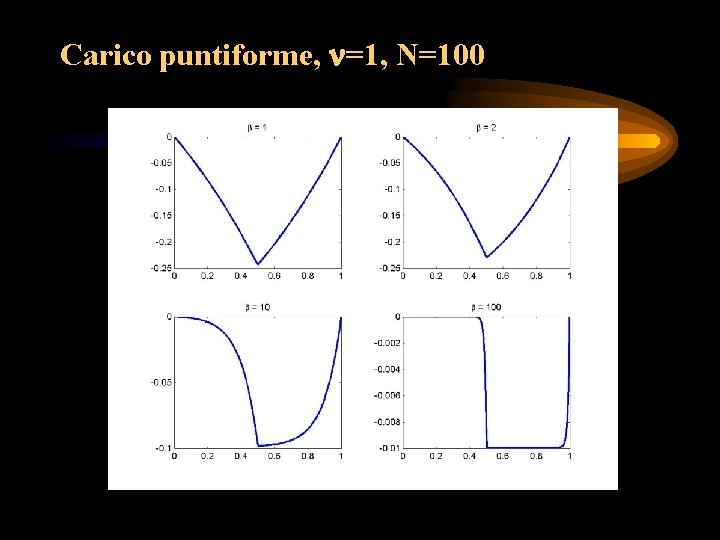 Carico puntiforme, =1, N=100 