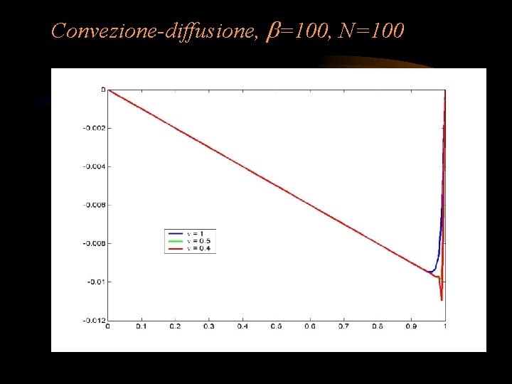 Convezione-diffusione, =100, N=100 