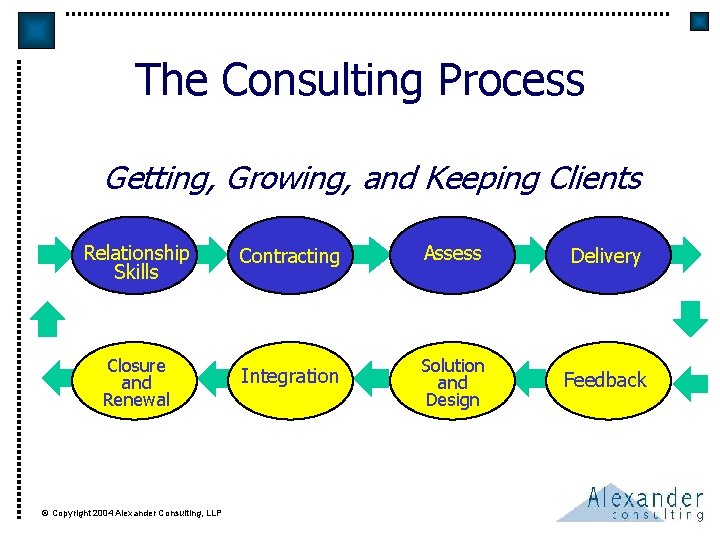 The Consulting Process Getting, Growing, and Keeping Clients Relationship Skills Contracting Assess Delivery Closure