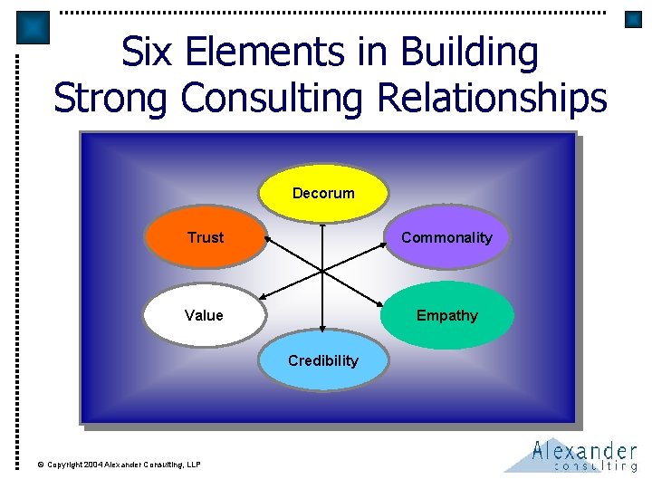 Six Elements in Building Strong Consulting Relationships Decorum Trust Commonality Value Empathy Credibility ©