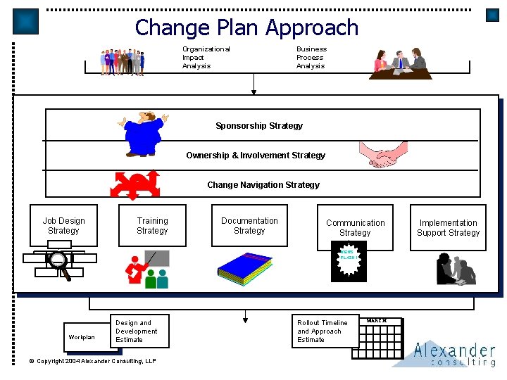 Change Plan Approach Organizational Impact Analysis Business Process Analysis Sponsorship Strategy Ownership & Involvement