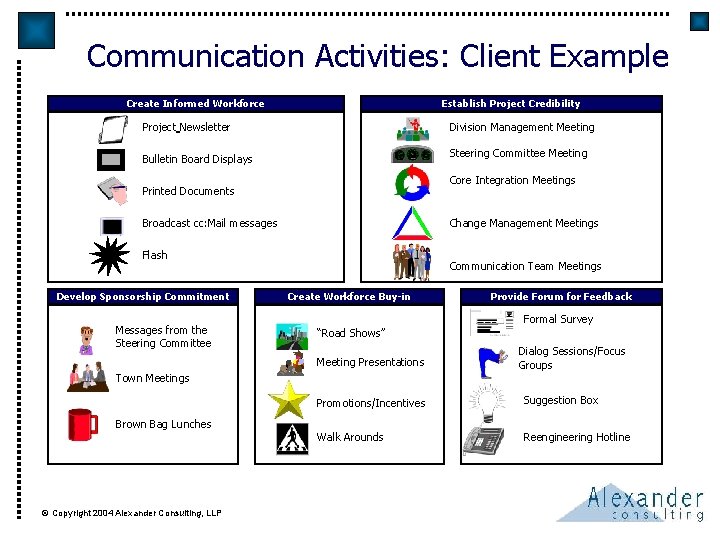 Communication Activities: Client Example Create Informed Workforce Establish Project Credibility Project Newsletter Division Management
