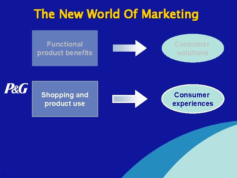 The New World Of Marketing 25 Functional product benefits Consumer solutions Shopping and product