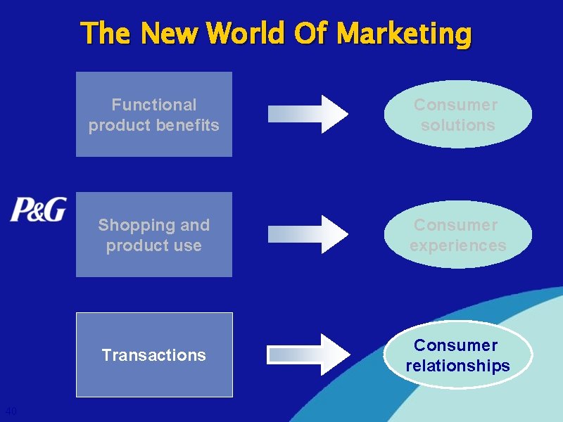 The New World Of Marketing 40 Functional product benefits Consumer solutions Shopping and product