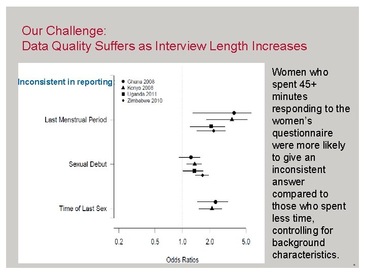 Our Challenge: Data Quality Suffers as Interview Length Increases Inconsistent in reporting: Women who