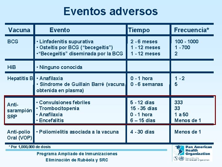 Eventos adversos Vacuna Evento BCG • Linfadenitis supurativa • Osteítis por BCG (“becegeítis”) •